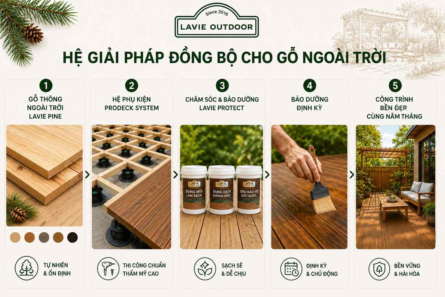 Hệ giải pháp đồng bộ Lavie Outdoor gồm Lavie Pine, ProDeck System và Lavie Protect
